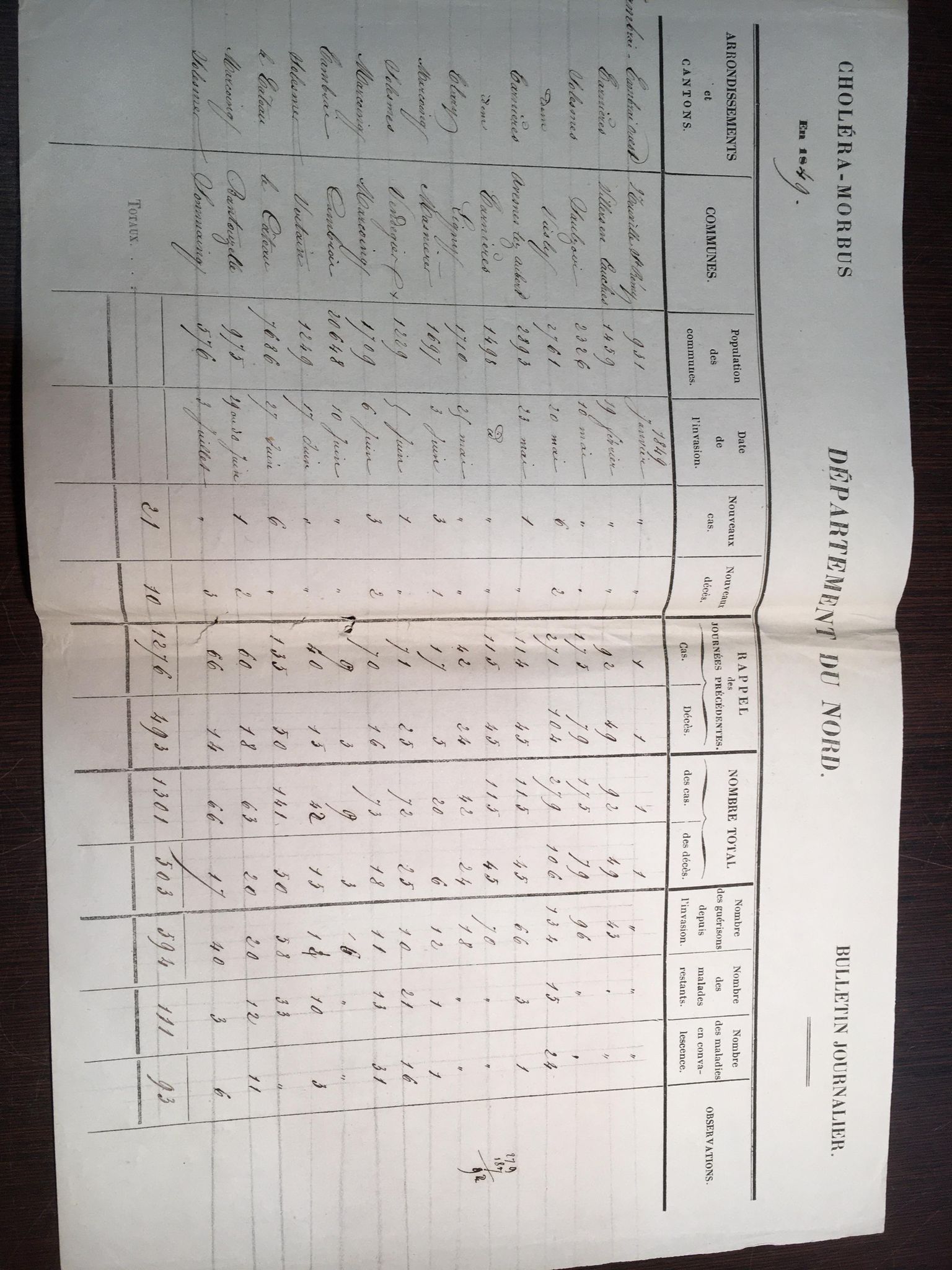Bulletin journalier des cas de choléra